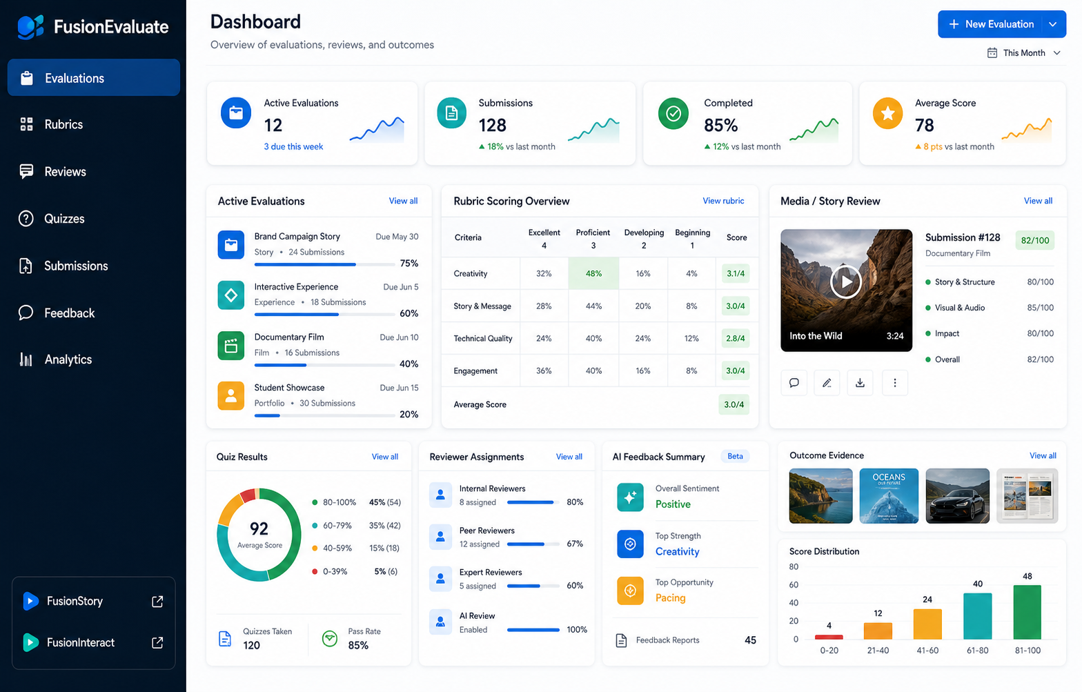 FusionEvaluate dashboard with evaluations, rubrics, reviews, quizzes, feedback, evidence, scores, and analytics